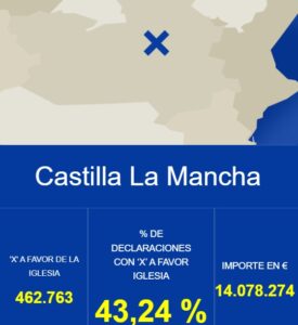 CATÓLICOS EN TOLEDO – Aumentan en 208.841 el número de declaraciones en favor de la Iglesia