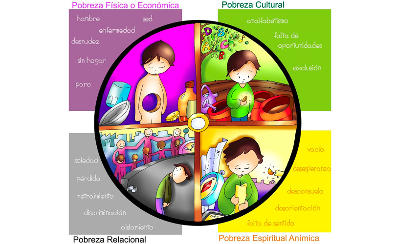 CATÓLICOS DE VIZCAYA – La Jornada Mundial de los Pobres en catequesis