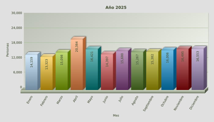 CATÓLICOS DE VIZCAYA – Datos 2025 en la parroquia
