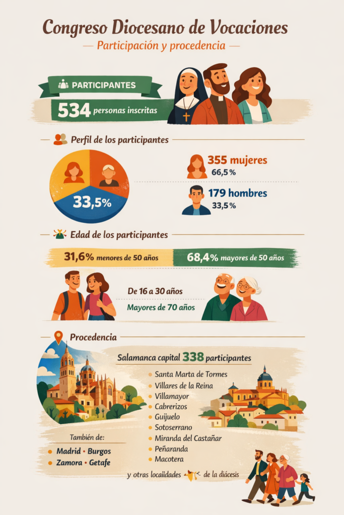 CATÓLICOS EN SALAMANCA – Más de medio millar de personas participarán en el Congreso Diocesano de Vocaciones