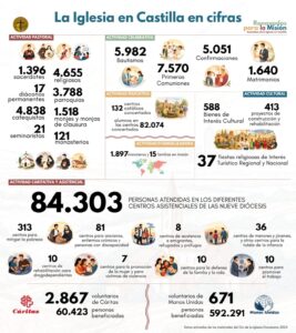 CATÓLICOS EN SALAMANCA – “Iglesia en Castilla” pone en marcha su nueva página web como espacio común de información y comunión entre las diócesis